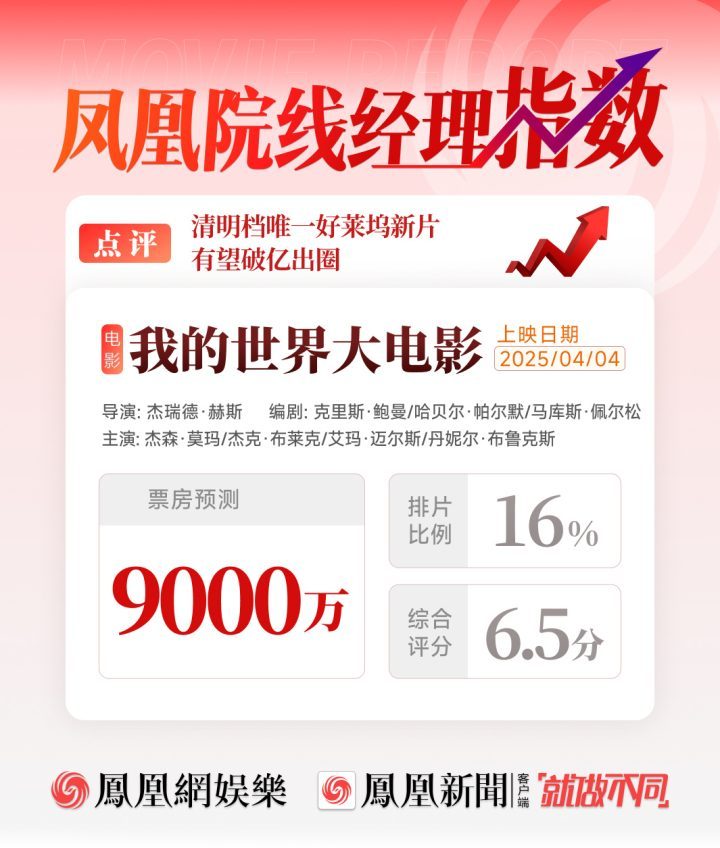 《我的世界大电影》清明档黑马，票房预测达2亿-2