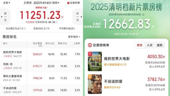 《我的世界大电影》清明档黑马，票房预测达2亿-1