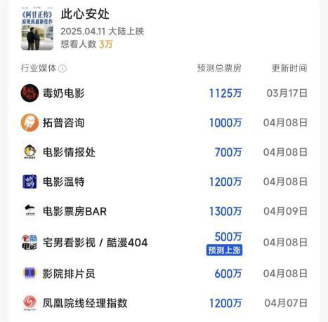 本周新片预测：《阿甘正传》团队新作预计票房1200万-2