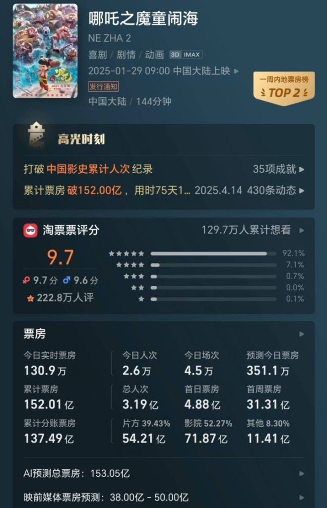 《哪吒》国内票房破152亿，投资方分账超54亿
