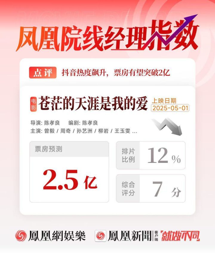 《曾毅首部电影》票房预计2.5亿，短视频热度飙升-1