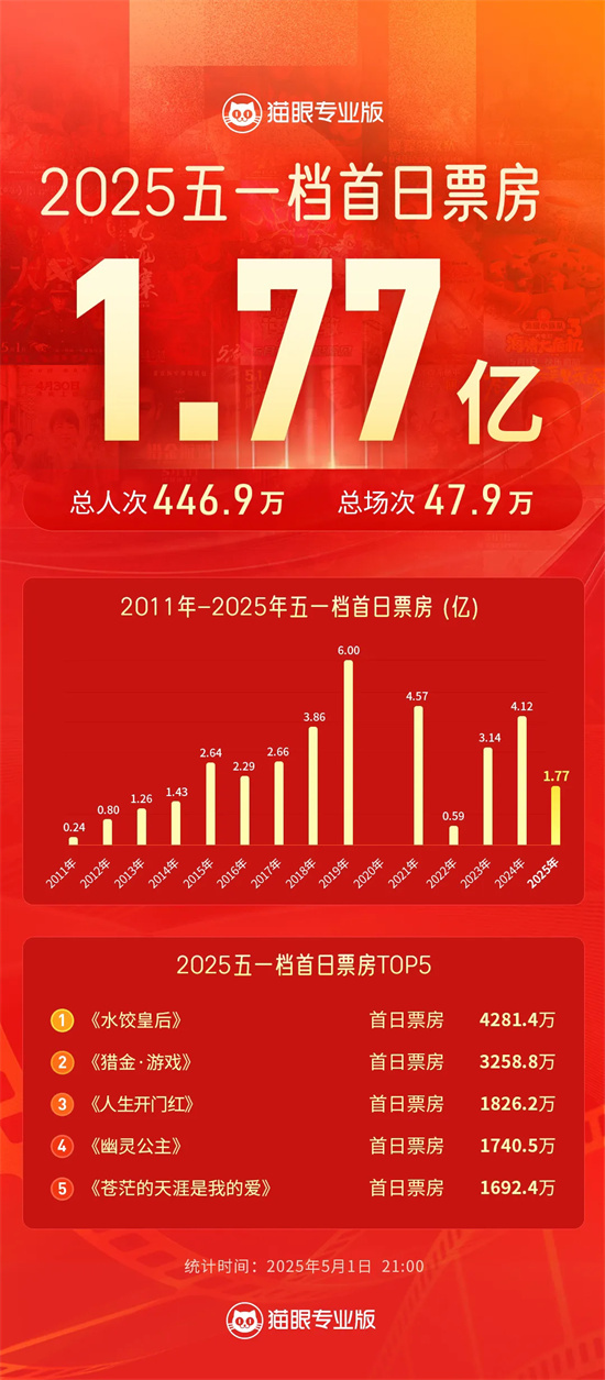 《水饺皇后》独家资源上线清晰版网盘【BD1080P/3.6G-MP4】国语中字-1
