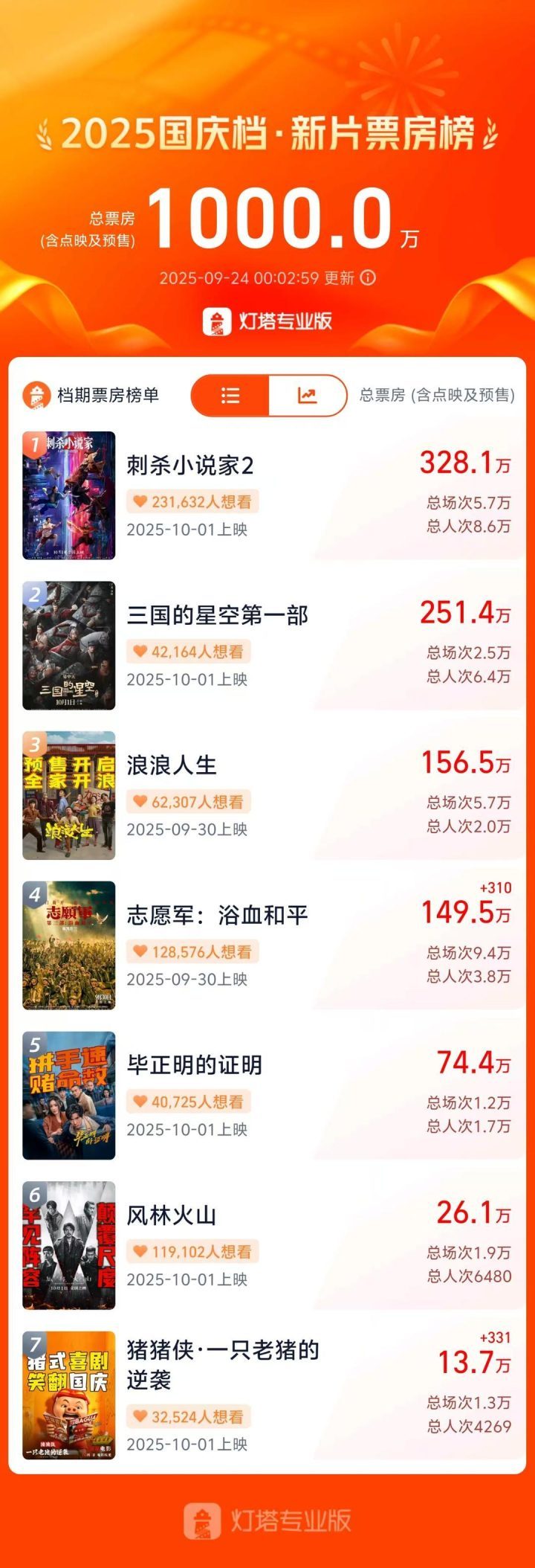 《刺杀小说家2》迅雷资源BT种子阿里云盘国语中字【HD1080P/3.3G-MKV】未删减完整版-1