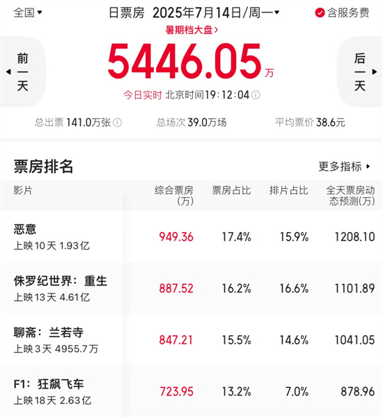 《恶意》夺单日票房冠军！梅婷演绎撕心裂肺演技-1