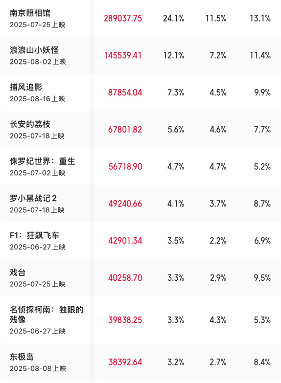暑期档票房119亿+,2025年凭何超越去年?-1 暑期档票房119亿+,2025年凭何超越去年?-1