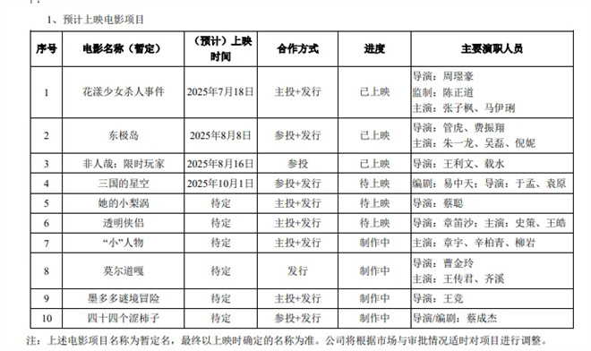 2025上半年电影市场:百余新片曝光,收入几何?-4 2025上半年电影市场:百余新片曝光,收入几何?-4