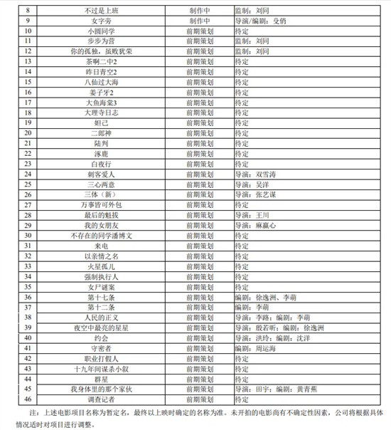 2025上半年电影市场:百余新片曝光,收入几何?-3 2025上半年电影市场:百余新片曝光,收入几何?-3
