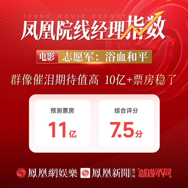 《志愿军3》群像感人 凤凰院线经理指数:10亿票房可期-1 《志愿军3》群像感人 凤凰院线经理指数:10亿票房可期-1